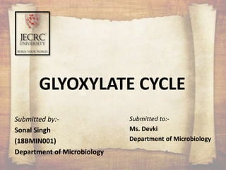GLYOXYLATE CYCLE
Submitted by:-
Sonal Singh
(18BMIN001)
Department of Microbiology
Submitted to:-
Ms. Devki
Department of Microbiology
 