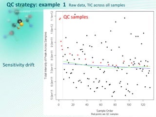 QC strategy: example 1 Raw data, TIC across all samples
QC samples
Sensitivity drift
 