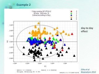 Example 2
day-to day
effect
Gika et al
Bioanalysis 2012
 