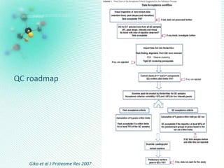 QC roadmap
Gika et al J Proteome Res 2007
 