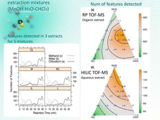extraction mixtures
(MeOH-H2O-CHCl3)
RP TOF-MS
Organic extract
HILIC TOF-MS
Aqueous extract
Num of features detected
features detected in 3 extracts
for 5 mixtures
 