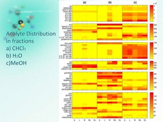 Analyte Distribution
in fractions
a) CHCl3
b) H2O
c)MeOH
 