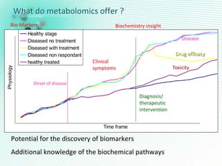 What do metabolomics offer ?
Biochemistry insight
Bio-Markers
Time frame
Physiology
Healthy stage
Diseased no treatment
Diseased with treatment
Diseased non respondant
healthy treated
Drug efficacy
Disease
Toxicity
Onset of disease
Clinical
symptoms
Diagnosis/
therapeutic
intervention
Potential for the discovery of biomarkers
Additional knowledge of the biochemical pathways
 