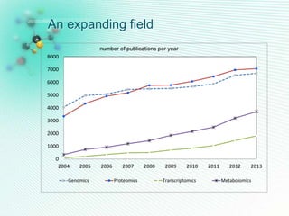 An expanding field
0
1000
2000
3000
4000
5000
6000
7000
8000
2004 2005 2006 2007 2008 2009 2010 2011 2012 2013
number of publications per year
Genomics Proteomics Transcriptomics Metabolomics
 