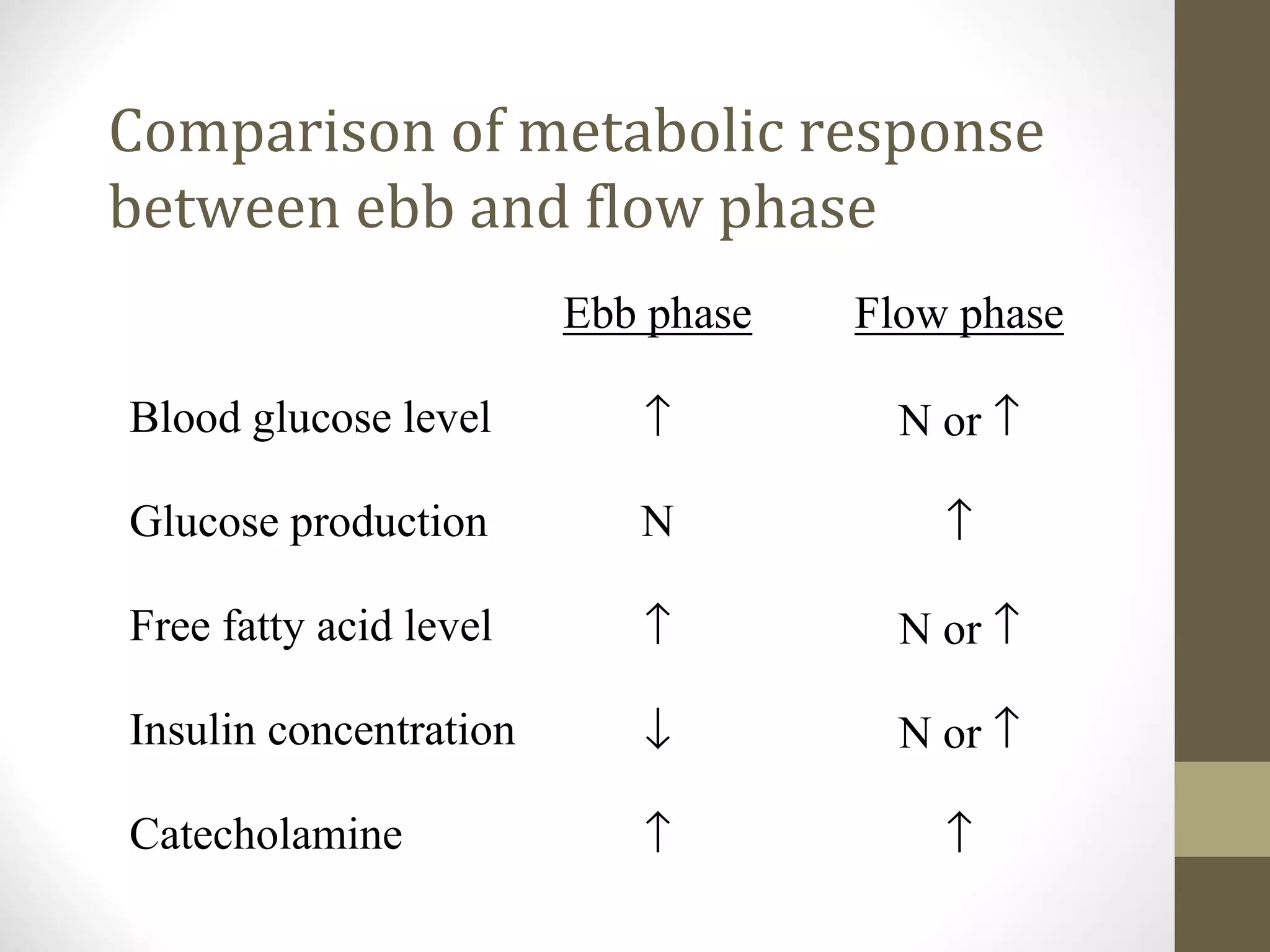 Metabolic response to trauma