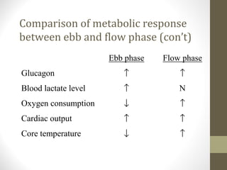 Comparison of metabolic response
between ebb and flow phase (con’t)
Ebb phase Flow phase
Glucagon ↑ ↑
Blood lactate level ...
