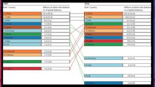 Worldwide trends in diabetes since 1980: a pooled analysis of 751 population-based studies with 4·4 million
participants
The Lancet
Volume 387, Issue 10027, Pages 1513-1530 (April 2016)
 