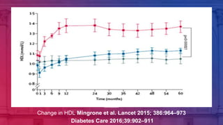 Change in HDL Mingrone et al. Lancet 2015; 386:964–973
Diabetes Care 2016;39:902–911
 