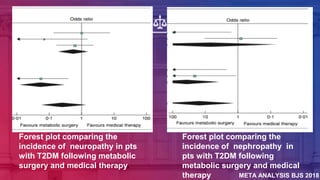 META ANALYSIS BJS 2018
Forest plot comparing the
incidence of neuropathy in pts
with T2DM following metabolic
surgery and medical therapy.
Forest plot comparing the
incidence of nephropathy in
pts with T2DM following
metabolic surgery and medical
therapy
 