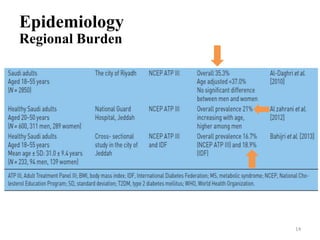 Epidemiology
Regional Burden

14

 