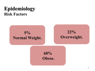 Epidemiology
Risk Factors

22%
Overweight.

5%
Normal Weight.

60%
Obese.
26

 