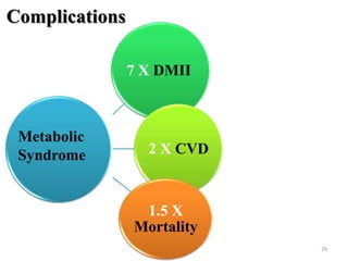 Complications
7 X DMII

Metabolic
Syndrome

2 X CVD

1.5 X
Mortality
29

 
