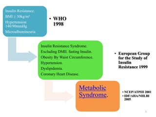 Insulin Resistance.
BMI ≥ 30kg/m²
Hypertension
140/90mmHg
Microalbumineuria

• WHO
1998

Insulin Resistance Syndrome.
Excluding DMII. fasting Insulin.
Obesity By Waist Circumference.
Hypertension.
Dyslipidemia.
Coronary Heart Disease.

Metabolic
Syndrome.

• European Group
for the Study of
Insulin
Resistance 1999

• NCEP/ATPIII 2001
• IDF/AHA/NHLBI
2005

5

 