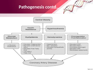 metabolic syndrome and its clinical implications | PPTX