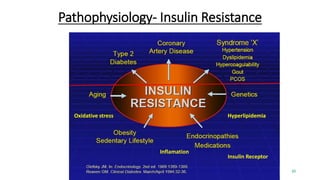 Pathophysiology- Insulin Resistance
20
Hyperlipidemia
Inflamation
Oxidative stress
Insulin Receptor
 