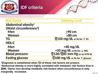IDF criteria
*Diagnosis is established when 3 of these risk factors are present.
†
Abdominal obesity is more highly correlated with metabolic risk factors than is

BMI. ‡
Some men develop metabolic risk factors when circumference is only
marginally increased.
<40 mg/dL
<50 mg/dL or Rx for ↓ HDL
Men
Women
>90 cm
>80 cm
Men
Women
100 mg/dL or Rx for ↑ glucose
Fasting glucose
130/85 mm Hg or on HTN Rx
Blood pressure
HDL-C
150 mg/dL or Rx for ↑ TG
TG
Abdominal obesity†
(Waist circumference‡
)
Defining Level
Risk Factor
 