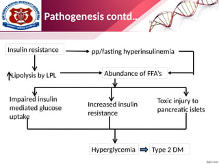 Pathogenesis contd…
Impaired insulin
mediated glucose
uptake
Toxic injury to
pancreatic islets
Increased insulin
resistance
Hyperglycemia Type 2 DM
Insulin resistance pp/fasting hyperinsulinemia
Lipolysis by LPL Abundance of FFA’s
 