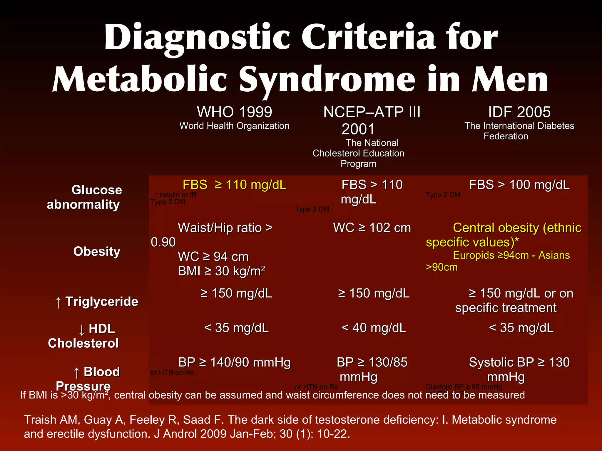 Metabolic syndrome and erectile dysfunction | PPT