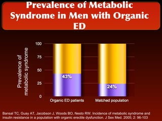 Metabolic syndrome and erectile dysfunction | PPT