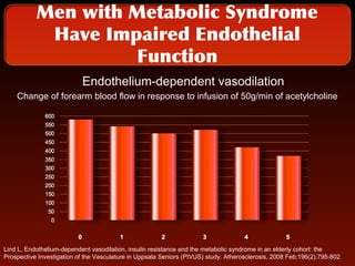 Metabolic syndrome and erectile dysfunction | PPT