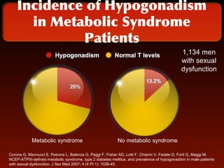 Metabolic syndrome and erectile dysfunction | PPT