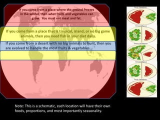Note: This is a schematic, each location will have their own
foods, proportions, and most importantly seasonality.
 