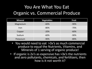 You Are What You Eat
Organic vs. Commercial Produce
• You would need to eat >3x’s as much commercial
produce to equal the Nutrients, Vitamins, and
Minerals of 1 serving of organic produce!
• If organic is 2x’s as expensive has >3x’s the nutrients
and zero pollutants, chemicals, and fertilizers, then
how is it not worth it?
Mineral Vegetables Fruit
Magnesium -60% -90%
Iron -80% -70%
Copper -20% -60%
Sodium -60% -90%
Potassium -90% -80%
 