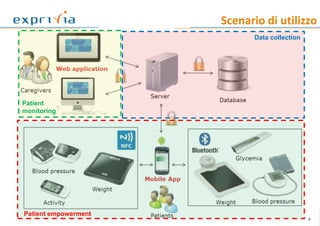 Scenario di utilizzo
4
Patient empowerment
Patient
monitoring
Data collection
 