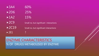 ENZYME CHARACTERISTICS
% OF DRUGS METABOLISED BY ENZYME
3A4 60%
2D6 25%
1A2 15%
2C9 Small no. but significant interactions
2C19 Small no. but significant interactions
 2E1 ?
 