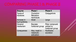 COMPARING PHASE I & PHASE II
Enzyme Phase I Phase II
Typesof
reactions
Oxidation
Reduction
Hydrolysis
Conjugations
Increase in
hydrophilicity
Small Large
General
mechanism
Exposes
functional group
Polar compound
added to
functional group
Consquences May result in
metabolic
activation
Facilitates
excretion
 