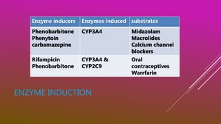 ENZYME INDUCTION
Enzyme inducers Enzymes induced substrates
Phenobarbitone
Phenytoin
carbamazepine
CYP3A4 Midazolam
Macrolides
Calcium channel
blockers
Rifampicin
Phenobarbitone
CYP3A4 &
CYP2C9
Oral
contraceptives
Warrfarin
 