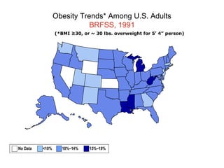 Obesity Trends* Among U.S. Adults
BRFSS, 1991
(*BMI ≥30, or ~ 30 lbs. overweight for 5’ 4” person)
No Data <10% 10%–14% 15%–19%
 