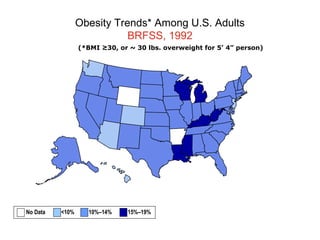 Obesity Trends* Among U.S. Adults
BRFSS, 1992
(*BMI ≥30, or ~ 30 lbs. overweight for 5’ 4” person)
No Data <10% 10%–14% 15%–19%
 