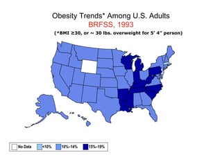 Obesity Trends* Among U.S. Adults
BRFSS, 1993
(*BMI ≥30, or ~ 30 lbs. overweight for 5’ 4” person)
No Data <10% 10%–14% 15%–19%
 