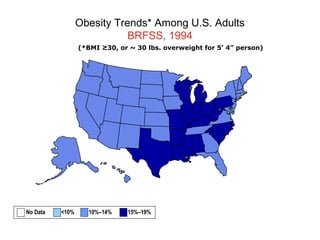 Obesity Trends* Among U.S. Adults
BRFSS, 1994
(*BMI ≥30, or ~ 30 lbs. overweight for 5’ 4” person)
No Data <10% 10%–14% 15%–19%
 