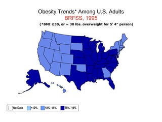 Obesity Trends* Among U.S. Adults
BRFSS, 1995
(*BMI ≥30, or ~ 30 lbs. overweight for 5’ 4” person)
No Data <10% 10%–14% 15%–19%
 