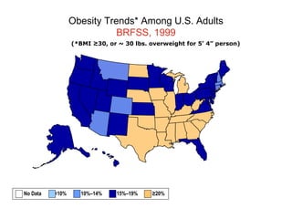 Obesity Trends* Among U.S. Adults
BRFSS, 1999
(*BMI ≥30, or ~ 30 lbs. overweight for 5’ 4” person)
No Data <10% 10%–14% 15%–19% ≥20%
 