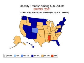 Obesity Trends* Among U.S. Adults
BRFSS, 2001
(*BMI ≥30, or ~ 30 lbs. overweight for 5’ 4” person)
No Data <10% 10%–14% 15%–19% 20%–24% ≥25%
 