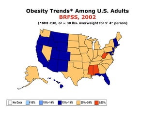 (*BMI ≥30, or ~ 30 lbs. overweight for 5’ 4” person)
Obesity Trends* Among U.S. Adults
BRFSS, 2002
No Data <10% 10%–14% 15%–19% 20%–24% ≥25%
 