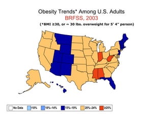 Obesity Trends* Among U.S. Adults
BRFSS, 2003
(*BMI ≥30, or ~ 30 lbs. overweight for 5’ 4” person)
No Data <10% 10%–14% 15%–19% 20%–24% ≥25%
 