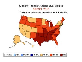 Obesity Trends* Among U.S. Adults
BRFSS, 2010
(*BMI ≥30, or ~ 30 lbs. overweight for 5’ 4” person)
No Data <10% 10%–14% 15%–19% 20%–24% 25%–29% ≥30%
 