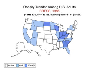 Obesity Trends* Among U.S. Adults
BRFSS, 1985
(*BMI ≥30, or ~ 30 lbs. overweight for 5’ 4” person)
No Data <10% 10%–14%
 
