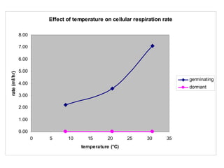 Effect of temperature on cellular respiration rate
0.00
1.00
2.00
3.00
4.00
5.00
6.00
7.00
8.00
0 5 10 15 20 25 30 35
temperature (°C)
rate(ml/hr)
germinating
dormant
 