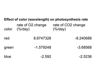 Effect of color (wavelength) on photosynthesis rate
color
rate of O2 change
(%/day)
rate of CO2 change
(%/day)
red 8.6747328 -8.240688
green -1.579248 -3.68568
blue -2.592 -2.5236
 