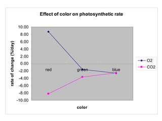 Effect of color on photosynthetic rate
-10.00
-8.00
-6.00
-4.00
-2.00
0.00
2.00
4.00
6.00
8.00
10.00
red green blue
color
rateofchange(%/day)
O2
CO2
 