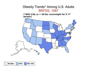 Obesity Trends* Among U.S. Adults
BRFSS, 1987
(*BMI ≥30, or ~ 30 lbs. overweight for 5’ 4”
person)
No Data <10% 10%–14%
 