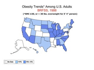 Obesity Trends* Among U.S. Adults
BRFSS, 1988
(*BMI ≥30, or ~ 30 lbs. overweight for 5’ 4” person)
No Data <10% 10%–14%
 