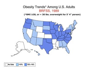 Obesity Trends* Among U.S. Adults
BRFSS, 1989
(*BMI ≥30, or ~ 30 lbs. overweight for 5’ 4” person)
No Data <10% 10%–14%
 