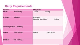 Daily Requirements
Calcium Phosphates
Adults 500-800mg Adults 800mg
Pregnancy 1500mg Pregnancy,
lactation & children 1200mg
Lactating mother 2000mg
Infants 300-500 mg Infants 150-250 mg
Children 800-1200mg
 