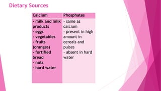 Dietary Sources
Calcium Phosphates
- milk and milk
products
- eggs
- vegetables
- fruits
(oranges)
- fortified
bread
- nuts
- hard water
- same as
calcium
- present in high
amount in
cereals and
pulses
- absent in hard
water
 